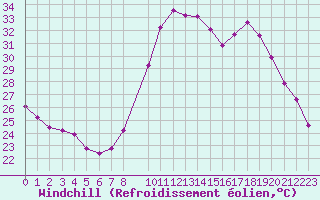 Courbe du refroidissement olien pour Fameck (57)