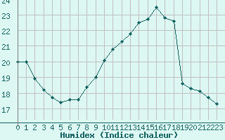 Courbe de l'humidex pour Besanon (25)