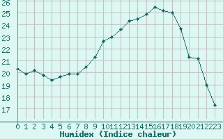 Courbe de l'humidex pour Bordeaux (33)