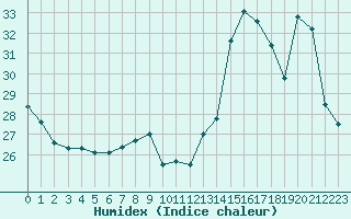 Courbe de l'humidex pour Cavalaire-sur-Mer (83)