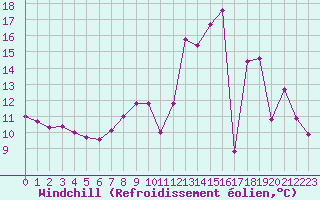Courbe du refroidissement olien pour Saint-Quentin (02)