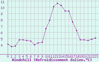 Courbe du refroidissement olien pour Vanclans (25)