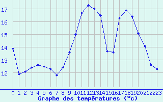 Courbe de tempratures pour Saclas (91)