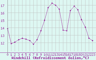 Courbe du refroidissement olien pour Saclas (91)