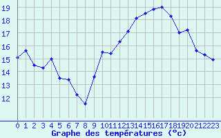 Courbe de tempratures pour Leucate (11)