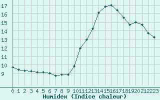 Courbe de l'humidex pour Nice (06)