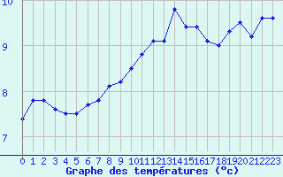 Courbe de tempratures pour Le Talut - Belle-Ile (56)