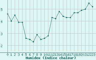 Courbe de l'humidex pour Mont-Saint-Vincent (71)