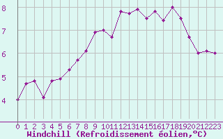 Courbe du refroidissement olien pour Le Mesnil-Esnard (76)