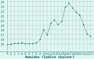 Courbe de l'humidex pour Kernascleden (56)