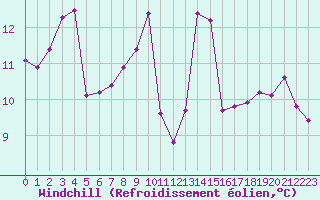 Courbe du refroidissement olien pour Beaucroissant (38)