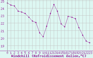 Courbe du refroidissement olien pour Toussus-le-Noble (78)