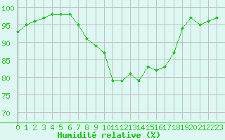 Courbe de l'humidit relative pour Croisette (62)