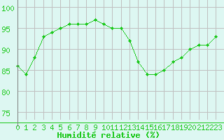 Courbe de l'humidit relative pour Toulouse-Francazal (31)