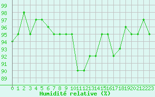Courbe de l'humidit relative pour Bannay (18)