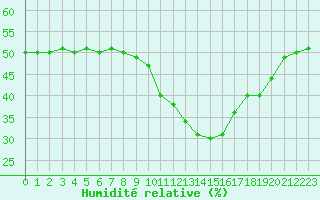 Courbe de l'humidit relative pour Embrun (05)