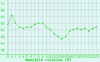 Courbe de l'humidit relative pour Als (30)