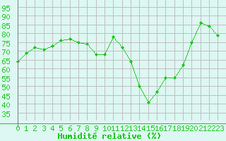 Courbe de l'humidit relative pour Castres-Nord (81)