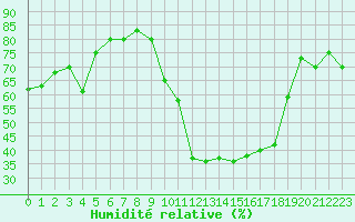 Courbe de l'humidit relative pour Selonnet (04)