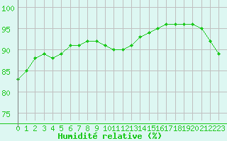 Courbe de l'humidit relative pour Izegem (Be)
