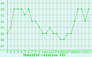 Courbe de l'humidit relative pour Bordeaux (33)