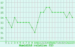 Courbe de l'humidit relative pour Nancy - Ochey (54)