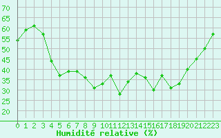 Courbe de l'humidit relative pour Mont-Aigoual (30)