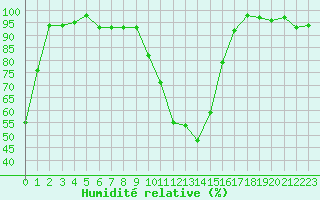 Courbe de l'humidit relative pour Aurillac (15)
