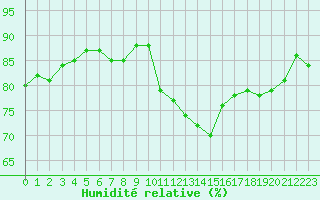 Courbe de l'humidit relative pour Cavalaire-sur-Mer (83)