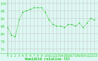 Courbe de l'humidit relative pour Cap de la Hague (50)