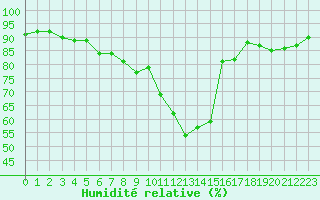 Courbe de l'humidit relative pour Le Touquet (62)