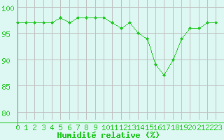 Courbe de l'humidit relative pour Boulc (26)