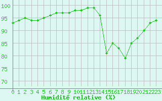 Courbe de l'humidit relative pour Saint-Germain-le-Guillaume (53)