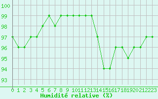 Courbe de l'humidit relative pour Estres-la-Campagne (14)