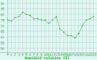 Courbe de l'humidit relative pour Saint-Jean-de-Vedas (34)