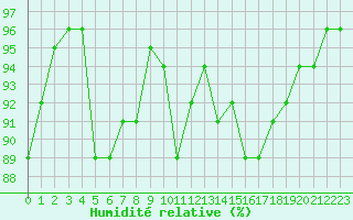 Courbe de l'humidit relative pour Selonnet (04)