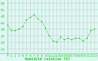 Courbe de l'humidit relative pour Le Luc (83)