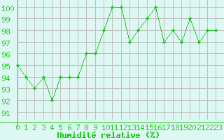 Courbe de l'humidit relative pour Castres-Nord (81)