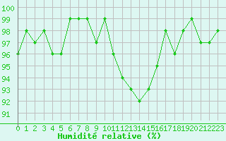 Courbe de l'humidit relative pour Dounoux (88)