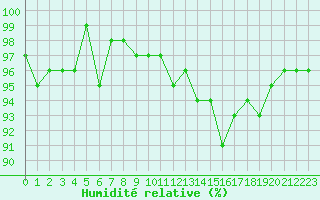 Courbe de l'humidit relative pour Mouilleron-le-Captif (85)
