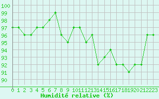 Courbe de l'humidit relative pour Gurande (44)