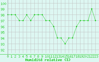 Courbe de l'humidit relative pour Chamonix-Mont-Blanc (74)