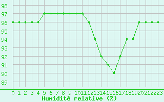 Courbe de l'humidit relative pour Saint-Philbert-sur-Risle (27)