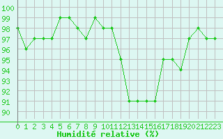 Courbe de l'humidit relative pour Sermange-Erzange (57)