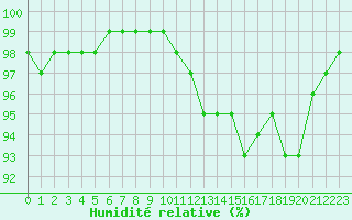 Courbe de l'humidit relative pour Villacoublay (78)