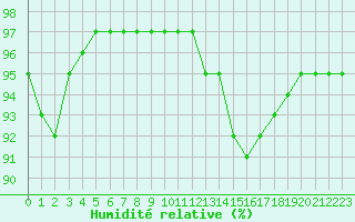 Courbe de l'humidit relative pour Izegem (Be)