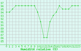 Courbe de l'humidit relative pour Laqueuille (63)