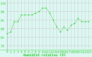 Courbe de l'humidit relative pour Combs-la-Ville (77)