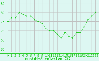 Courbe de l'humidit relative pour Le Talut - Belle-Ile (56)