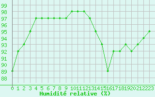 Courbe de l'humidit relative pour Lanvoc (29)